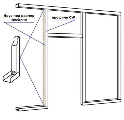 Pardoseli, pereți, tavane gips-carton cu mâinile lor