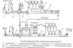 Бетон на състав и пропорции granshlaka на