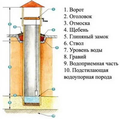 Beton gödör a kezüket árnyalatok az anyagok kiválasztása és építési technológia