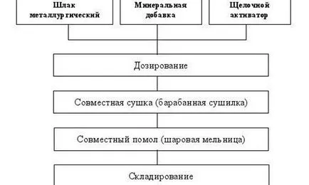 Бетон на състав и пропорции granshlaka на