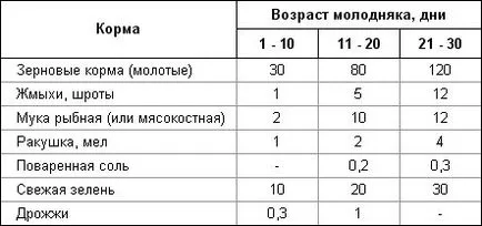 телета Приблизителна диета за хранене