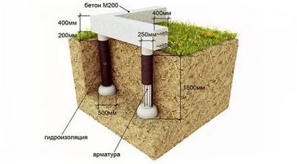 Calcularea fundație plictisit