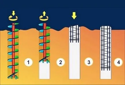 Calcularea fundație plictisit