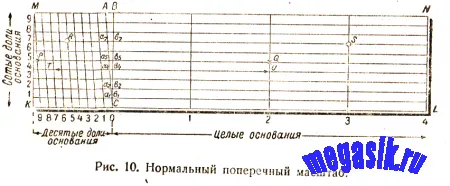 Обикновено линейна скала представлява права линия, на която брой равни сегменти отстранени грешки,