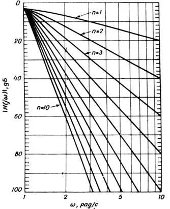 Calculul răspunsului cu filtru Butterworth, proiecte de curs