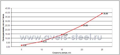 Изчисление на ветрово натоварване на масивна ограда