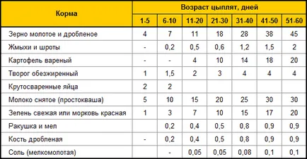 O varietate de compoziții furajere și proprietăți de revizuire, rețete