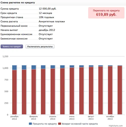 Различията анюитетна и диференцирана схема на погасяване на кредита