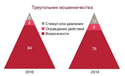 Българската Survey икономическата престъпност за 2016