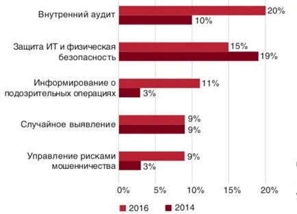 Българската Survey икономическата престъпност за 2016