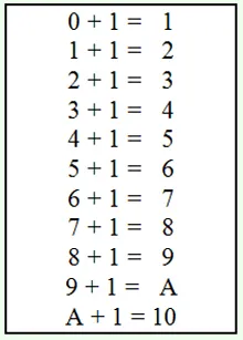 Сметка в позиционна бройна система