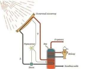 colector solar cu propriile sale mâini