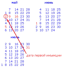 Schema de imunizare împotriva rabiei