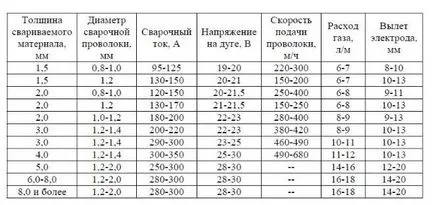 Заваряване на полуавтоматичен неръждаема стомана във въглероден диоксид 1