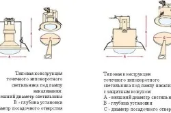 Спот плафониери характеристики на