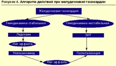 Лечение на аритмия в доболнична