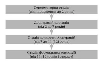 Социална теория за обучение, когнитивен подход към психическото развитие - Психология на развитието