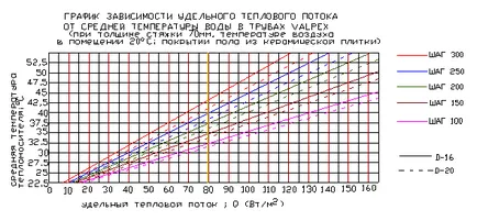 Disiparea căldurii de masă de încălzire prin pardoseală pentru calculul produsului