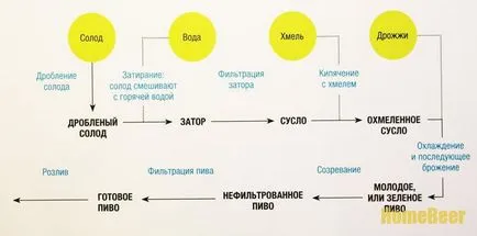 sörfőző technológia itthon - miként a sörfőzés otthon