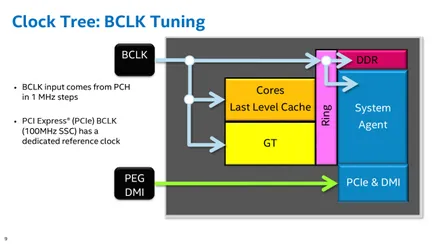 Teoria și practica de accelerare procesoare Intel skylake BCLK autobuz, pagina 1