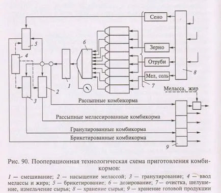 Tehnologia de producere a hranei pentru animale