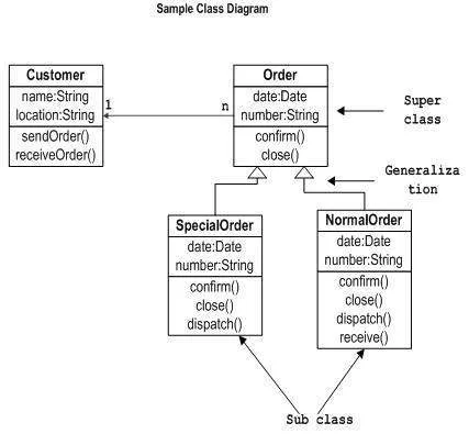 diagrame de clase UML