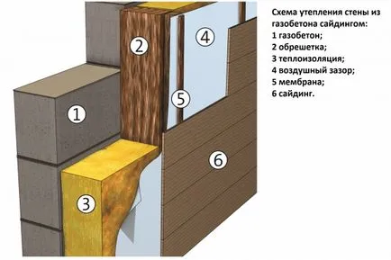 Изолация на стени от пяна блокове извън рамките на сайдинг десен изолацията технология и довършителни