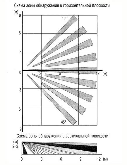 Beállítás érzékelő biztonsági térhatású OPTRONIC (mozgás-) corptech