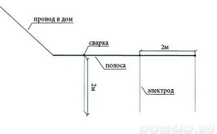 Заземяване в частна къща със собствените си ръце