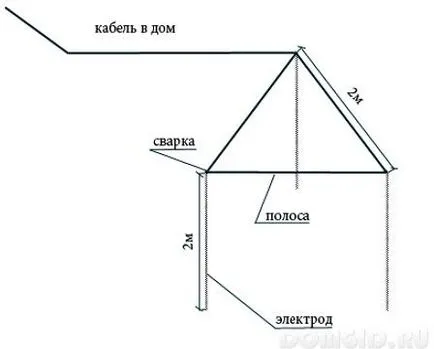 Pământare într-o casă privată, cu propriile sale mâini