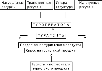 1 Теоретични аспекти на туристическия пазар