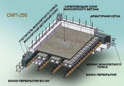 Засилване на плочите чертежи, схеми