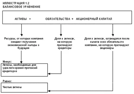 Баланс уравнение - Международен счетоводен (МСФО)