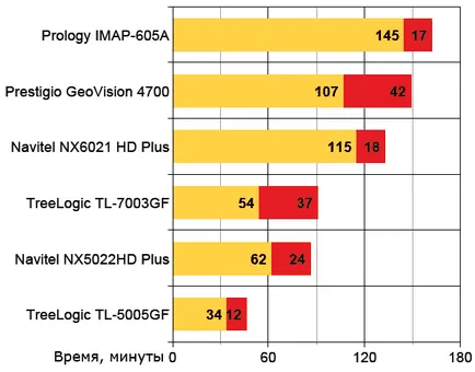 Navigator auto GeoVision 4700 Prestigio