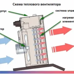 Печатът на теча в режимите за неизправност отопление тръби и средствата за защита