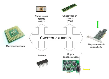 Микроконтролерът е различен от robotosha микропроцесорната