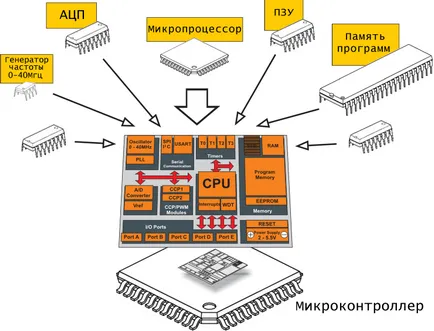 Микроконтролерът е различен от robotosha микропроцесорната