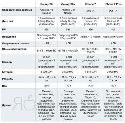 Какъв по-добър Samsung Galaxy S8 или iphone 7 сравнява характеристики, iphone новината, IPAD и Mac