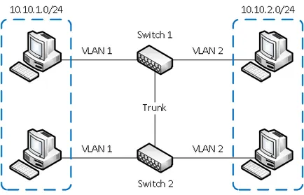 Care este VLAN, selectarea de echipamente de rețea