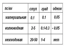 Дисперсия в оптично влакно - studopediya