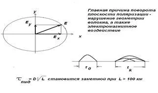 Дисперсия в оптично влакно - studopediya