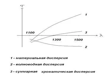 Dispersia în fibră optică - studopediya