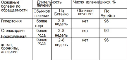 Дихателни упражнения на Бутейко Метод