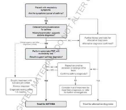 Diagnosticul de astm