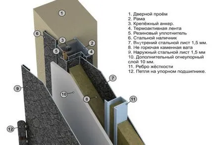 Tűzvédelmi ajtók és a készülék követelményeinek GOST