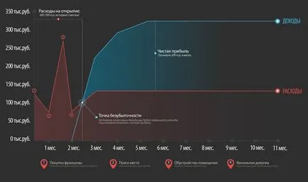 Време кафе франчайзинг и анти-кафене за 212 000 рубли