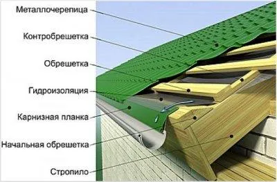 Хидроизолация на покрива на метал, стъпка по стъпка