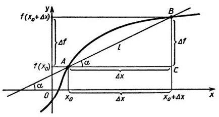 Semnificația geometrică a creșterii