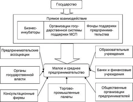 Държавна подкрепа на бизнеса