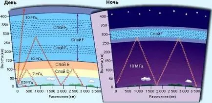 Ionosfera - net astronomice de ucraina - Ucraina rețea astronomice